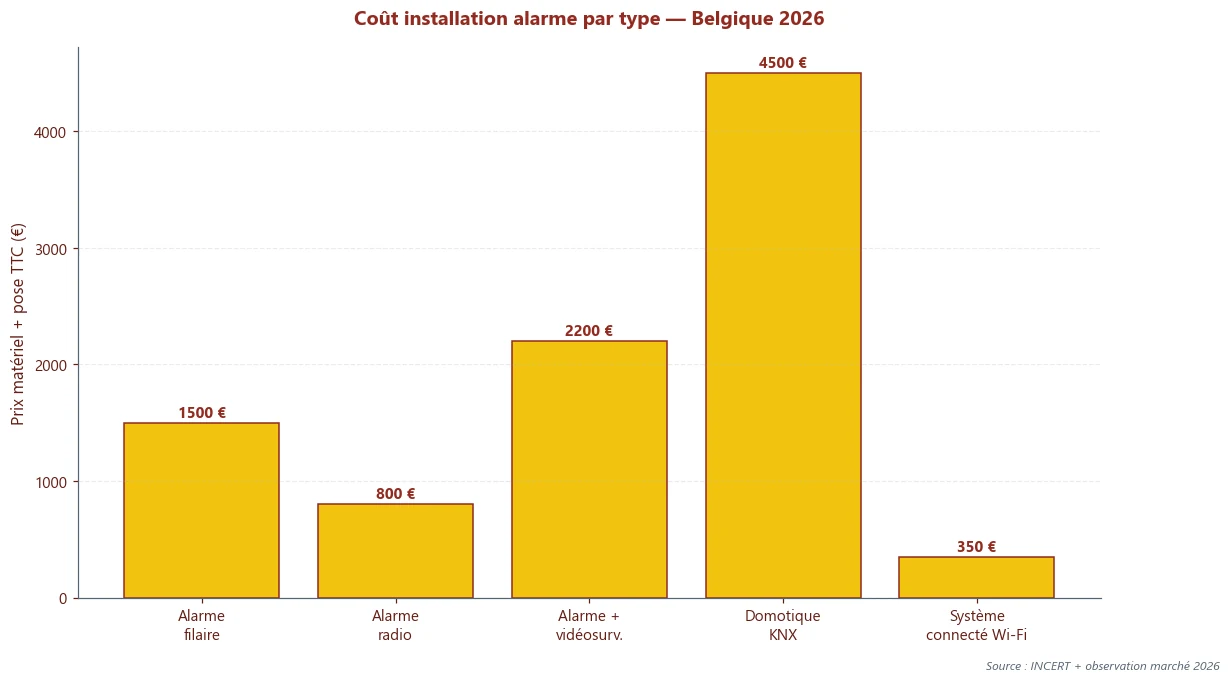 Infographie alarme — point clé 1